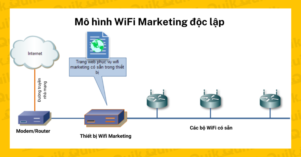 mô hình WiFi Marketing độc lập quikconnect
