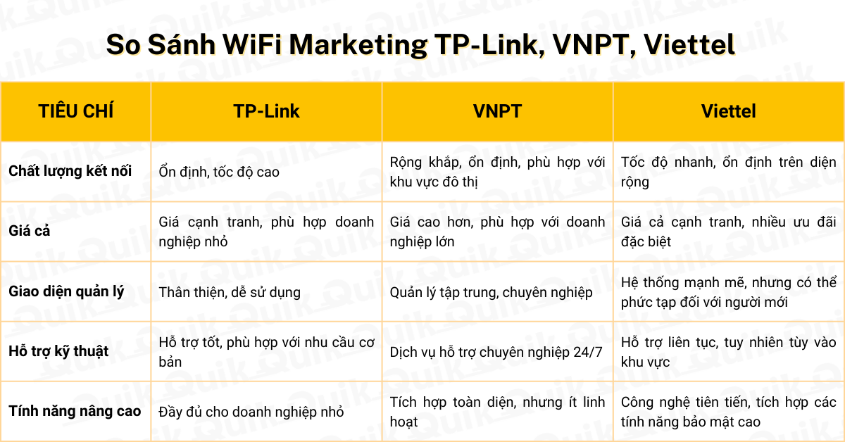 So Sánh WiFi Marketing Của 3 Nhà Mạng: TP-Link, VNPT, Và Viettel. Dịch Vụ Nào Tốt Nhất Cho Doanh Nghiệp? 5 Bảng so sánh WiFi Marketing TP-Link, VNPT và Viettel