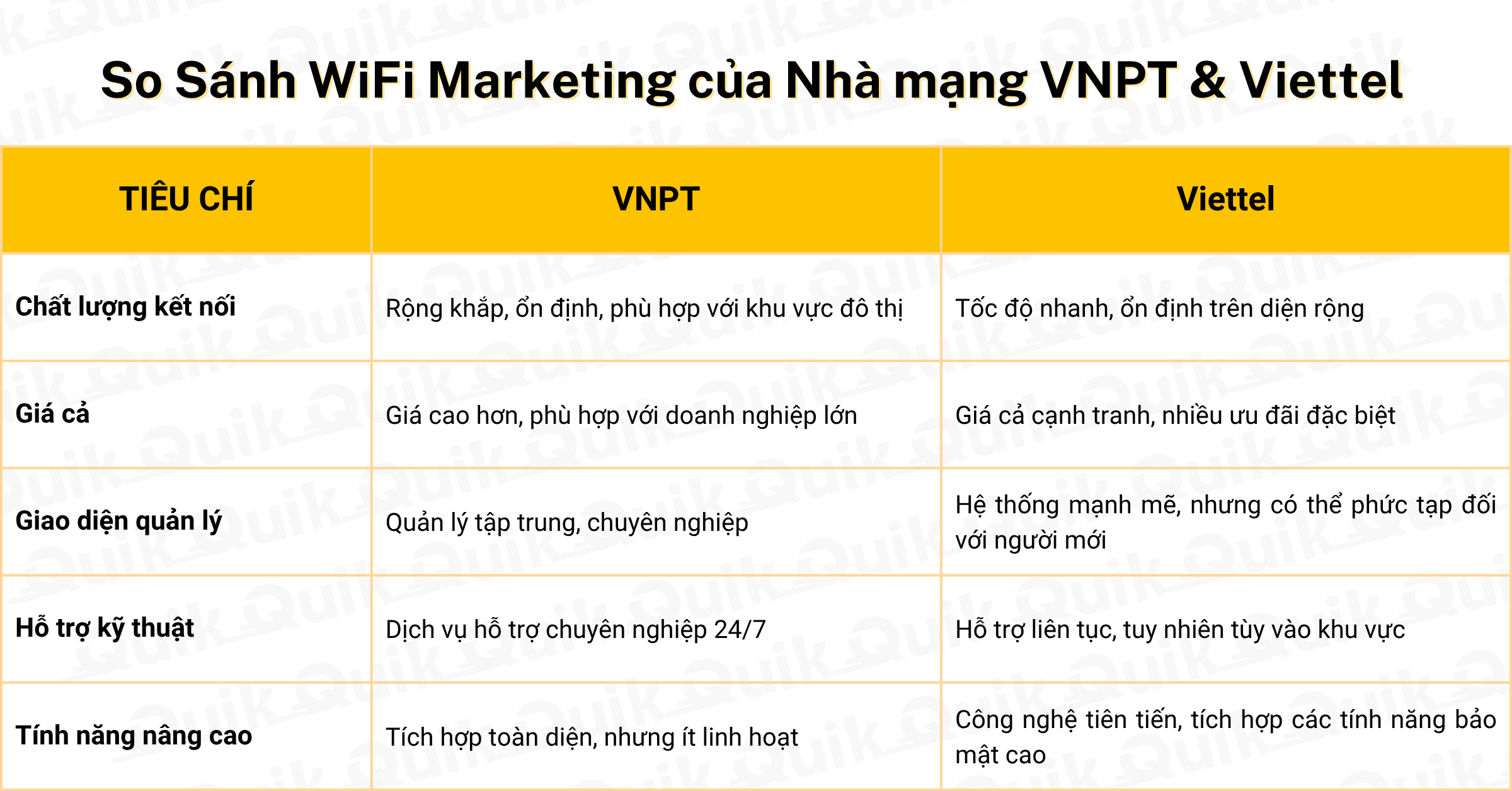 Bảng so sánh WiFi Marketing của VNPT & Viettel
