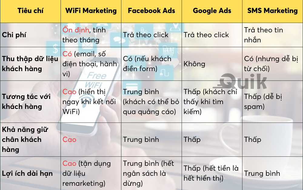 Chi phí WiFi Marketing là bao nhiêu? Liệu có đáng đầu tư? 6 Chi-phi-wifi-marketing-la-bao-nhieu-lieu-co-dang-dau-tu-7