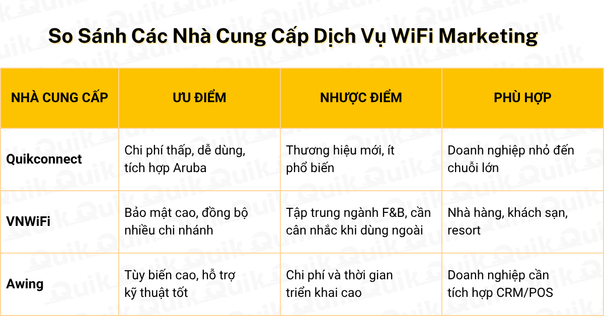 Tổng Hợp So Sánh WiFi Marketing 2025 - Nhà Mạng, Hãng Thiết Bị, Nhà Cung Cấp... 10 Bảng so sánh các nhà cung cấp dịch vụ WiFi Marketing