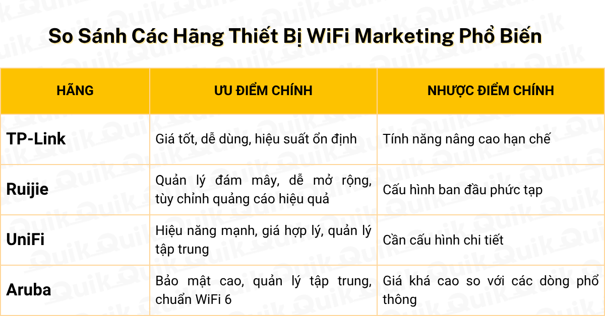 Tổng Hợp So Sánh WiFi Marketing 2025 - Nhà Mạng, Hãng Thiết Bị, Nhà Cung Cấp... 9 Bảng so sánh các hãng thiết bị WiFi Marketing phổ biến