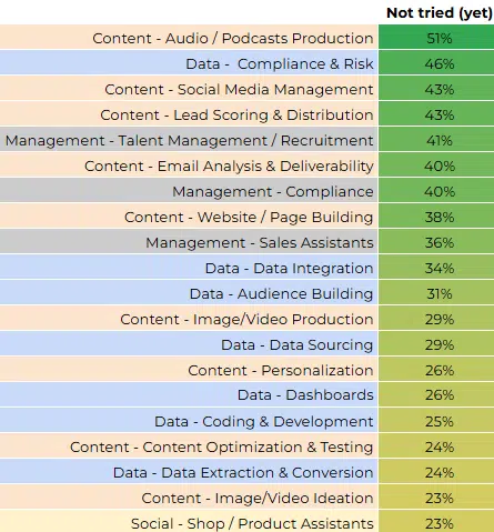 top-50-truong-hop-su-dung-gen-ai-trong-marketing-3