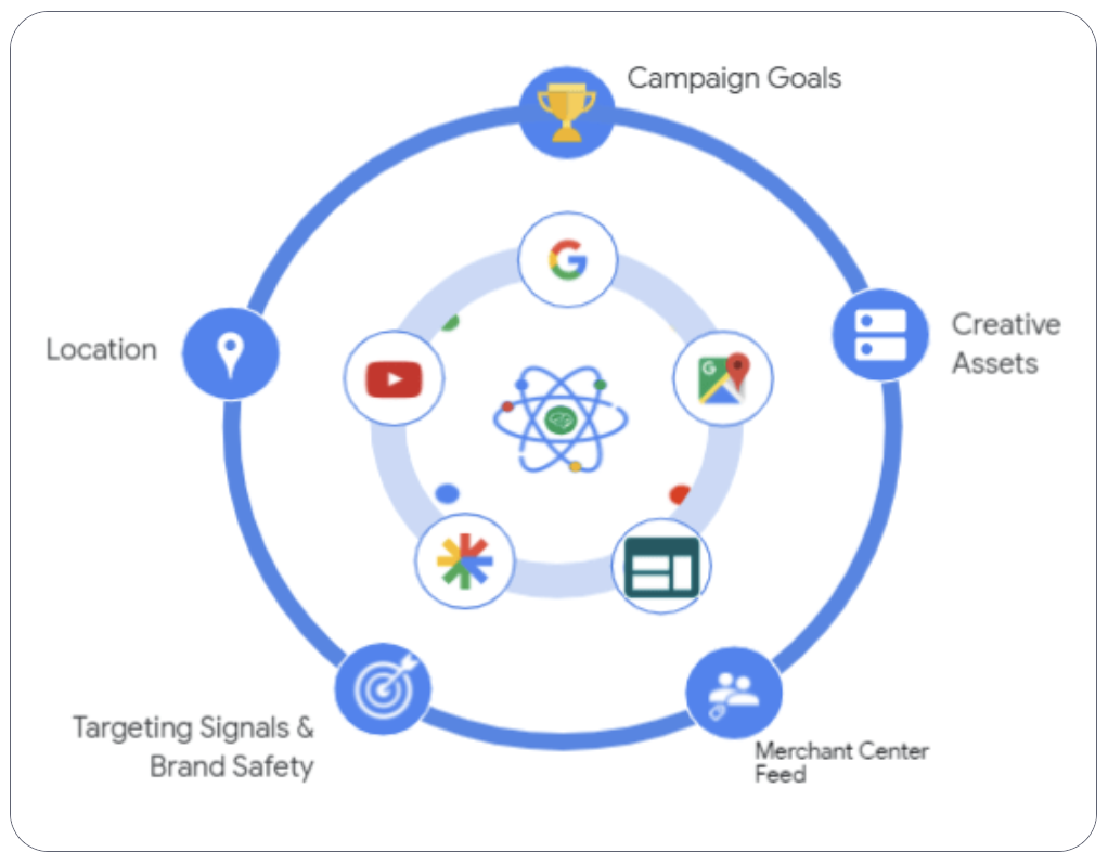 Google Ads Performance Max là gì và hoạt động như thế nào? 2 google-ads-performance-max-la-gi-va-cach-hoat-dong-2