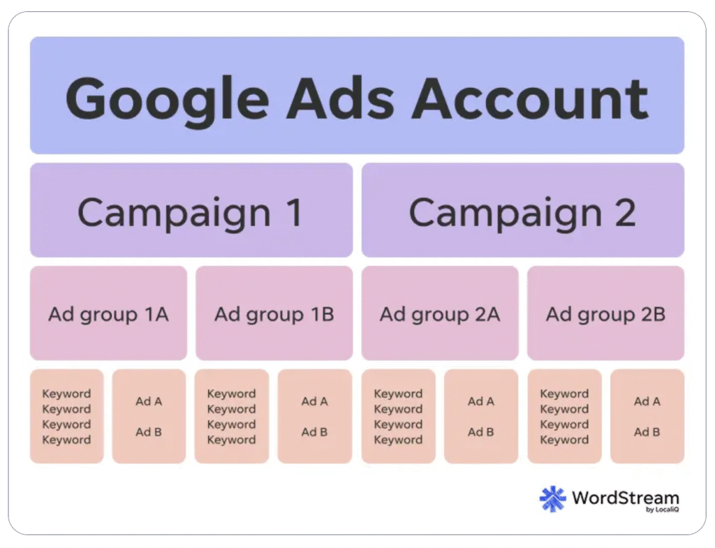 6-buoc-tao-cau-truc-tai-khoan-google-ads-1